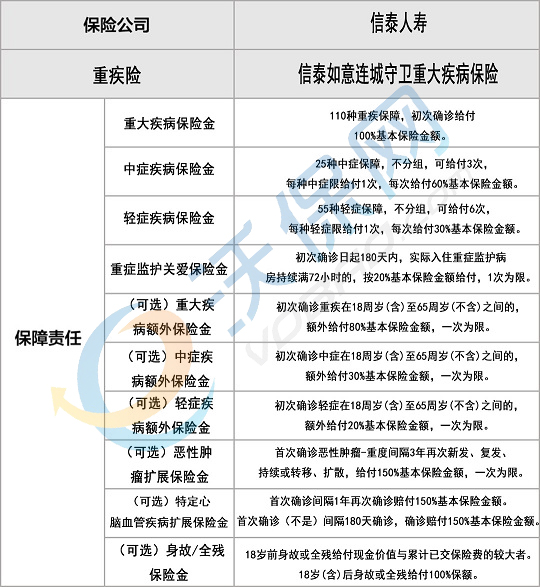 信泰如意连城守卫重大疾病保险保障怎么样？多少钱一年？