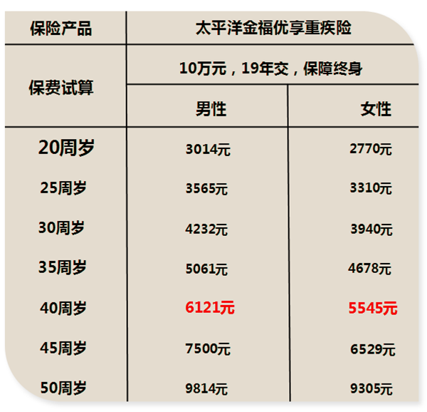 太平洋金福优享一年多少钱？0-50岁价格表，投保案例_1