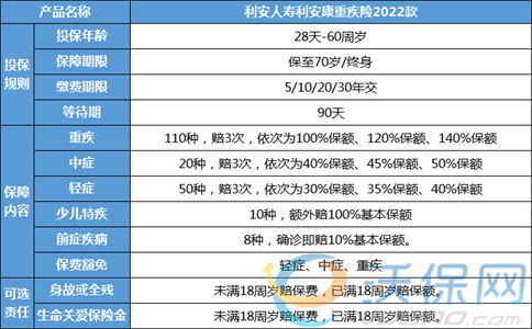 2022利安人寿利安康，利安康重疾险多少钱-值得投保吗-案例